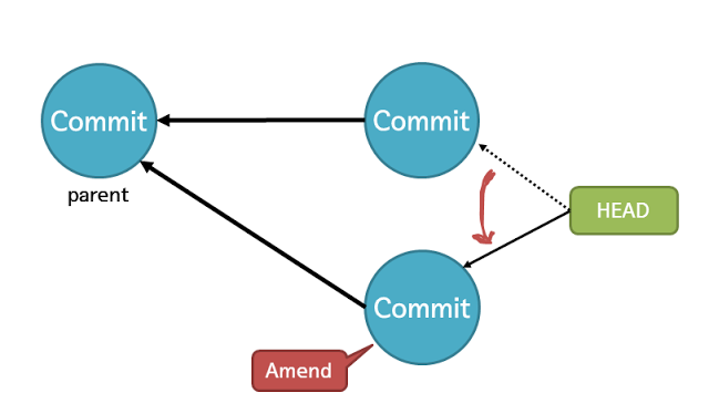 #git amend - 커밋 객체를 새로 만들어 히스토리를 조작하는 터프한 명령